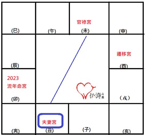 流年夫妻宮2023|*秘瀞斗數*